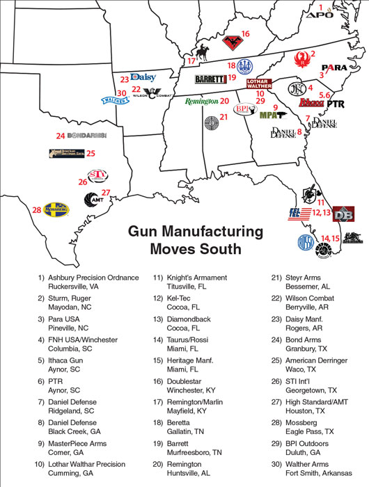 FIREARM MANUFACTURING MOVES SOUTH